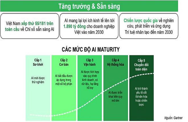 AI - Động lực mới để Việt Nam thúc đẩy tăng trưởng kinh tế